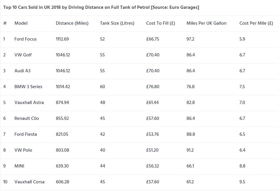 LIST: There are the most fuel-efficient cars of the UK's top 10 best ...