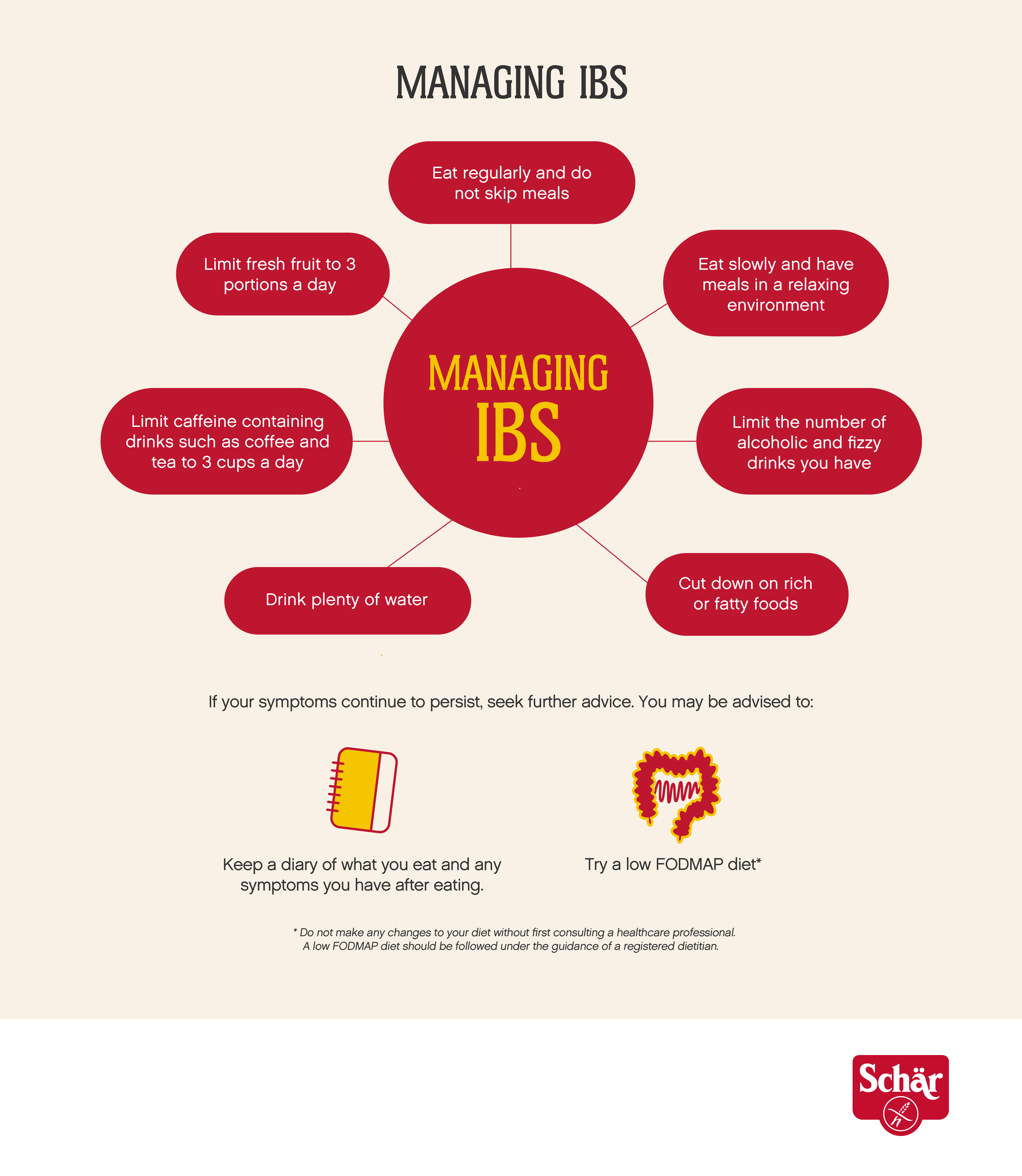 Infographic showing ways to ease IBS, all also mentioned in the text except: 1. not skipping meals and 2. cutting down on fatty foods
