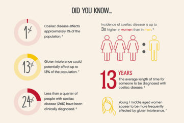 Section of infographic, coeliac disease statistics, covered in text except that it takes an average of 13 years for someone to be diagnosed as coeliac