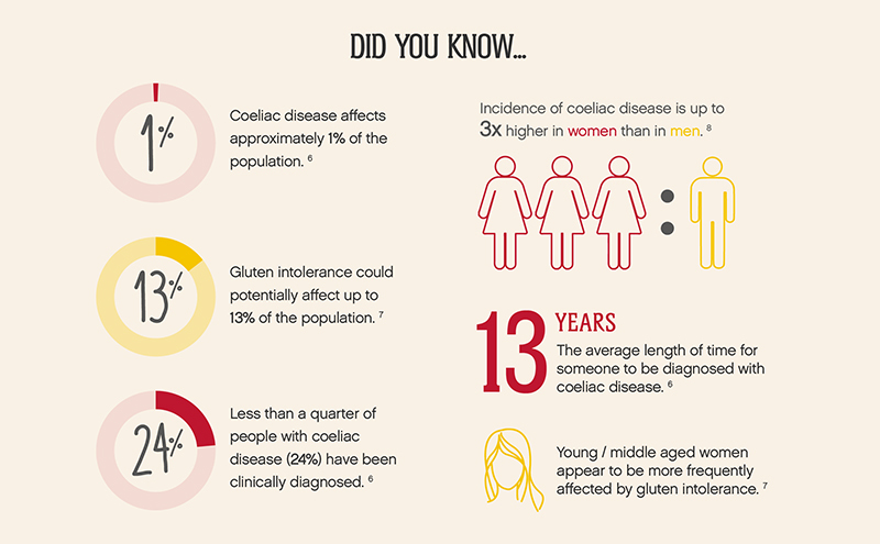 Section of infographic, coeliac disease statistics, covered in text except that it takes an average of 13 years for someone to be diagnosed as coeliac
