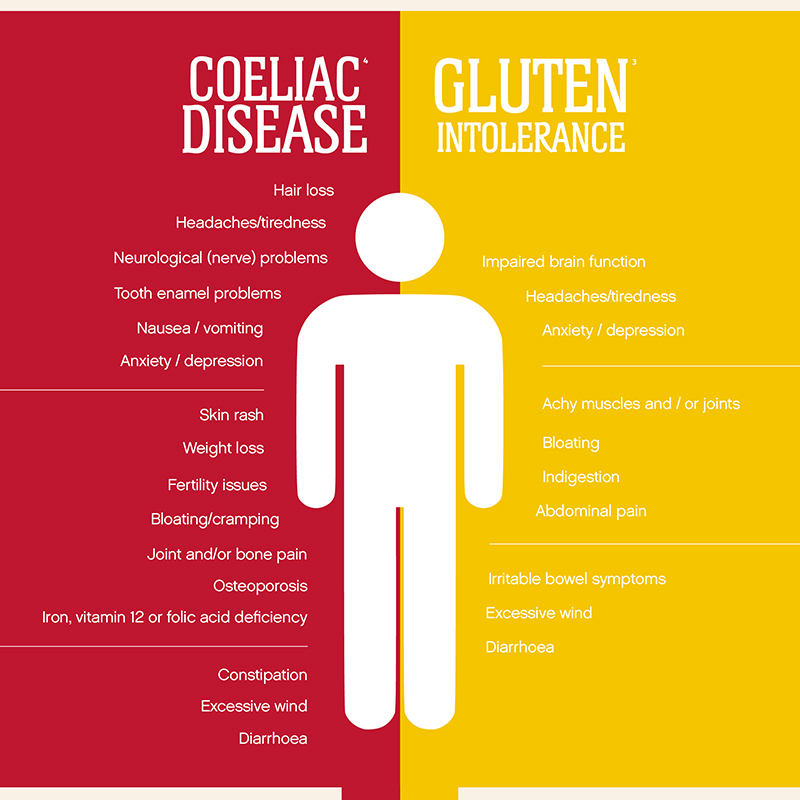 Graphic listing symptoms of coeliac disease and gluten intolerance - some overlap