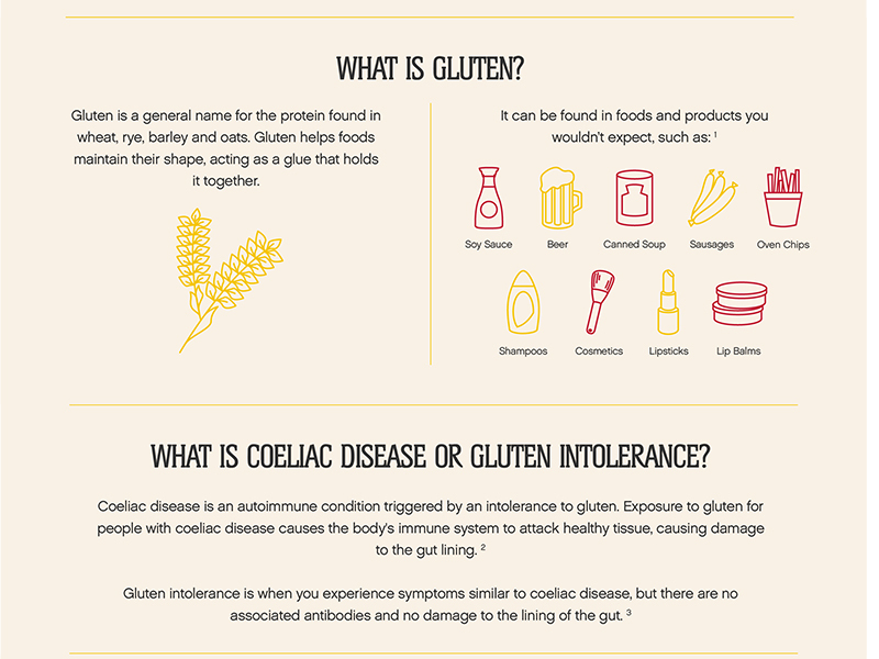 Graphic listing foods and products containing gluten (shampoos and cosmetics not mentioned in text)