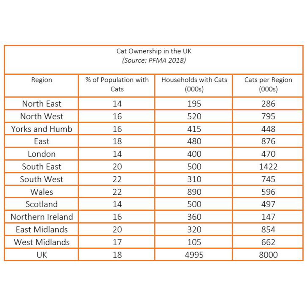 Tablr showing percentage of population owning cats, number of households owning cats and number of cats per region