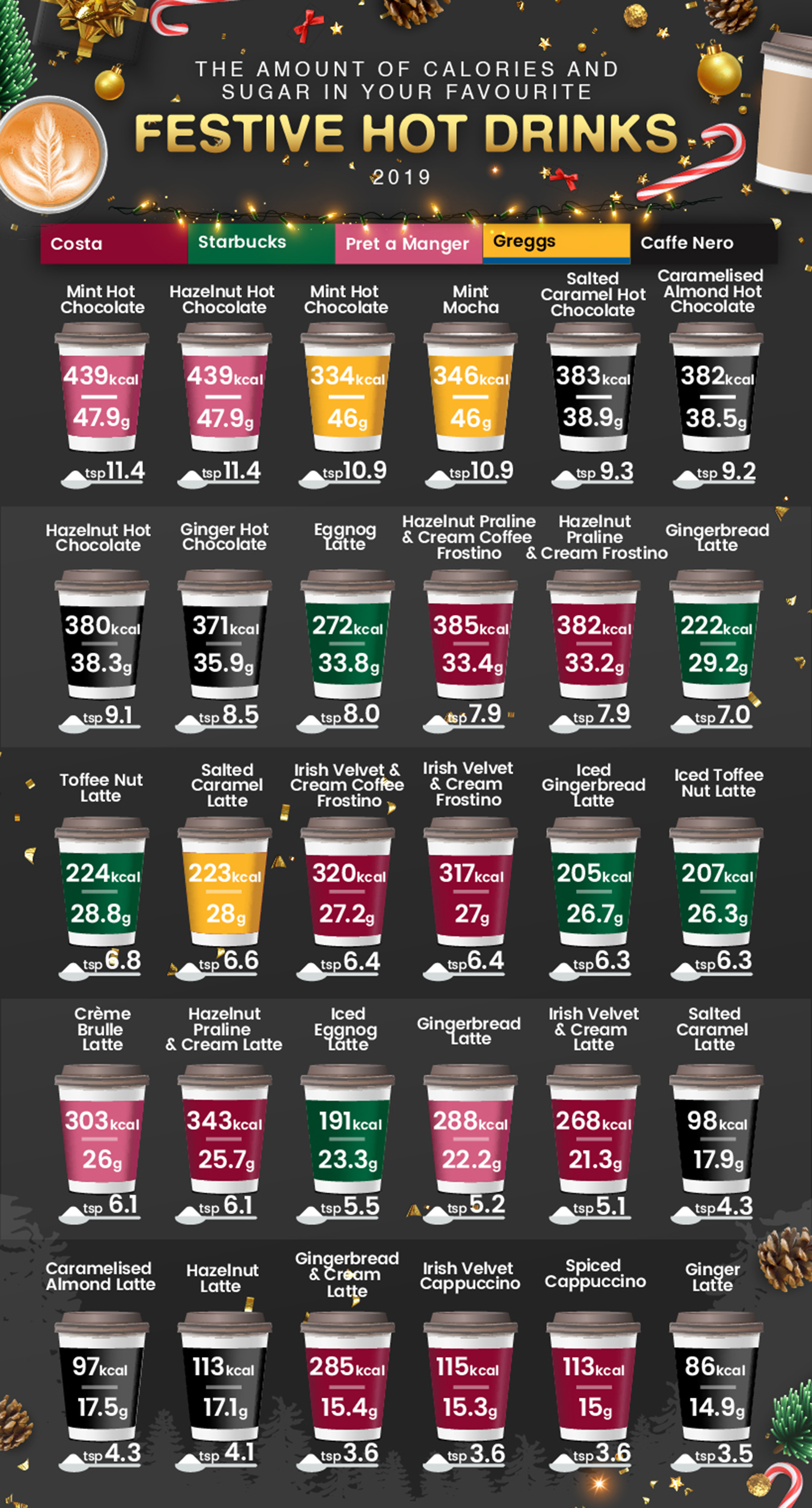 Festive coffee and calories chart