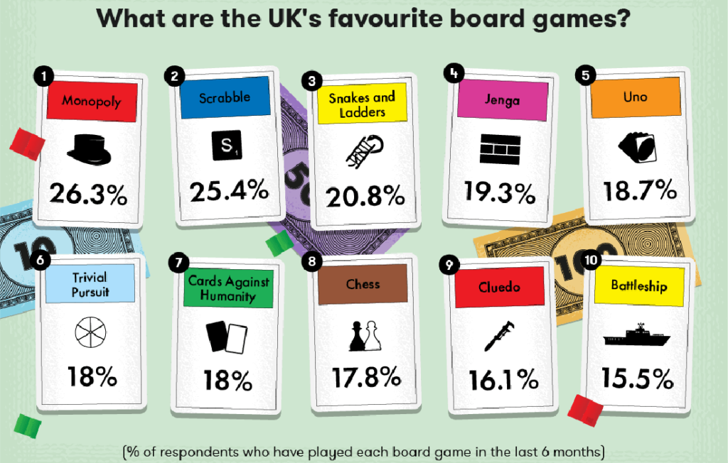 UK's favourite board games: 1 Monopoly, 2 Scrabble, 3 Snakes & Ladders, 4 Jenga, 5 Uno, 6 Trivial Pursuit, 7 Cards Against Humanity, 8 Chess, 9 Cluedo, 10 Battleships