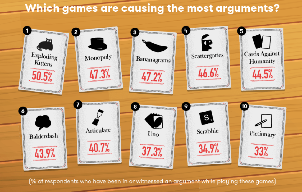 Infographic showing which board games cause most arguments - 1. Exploding Kittens, 2 Monopoly, 3 Bananagrams, 4 Scattergories. 5 Cards Against Humanity, 6 Balderdash, 7 Articulate, 8 Uno, 9 Scrabble, 10 Pictionary