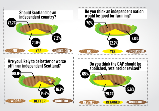 Press and Journal poll of 180 NFU member farmers based in the north of Scotland