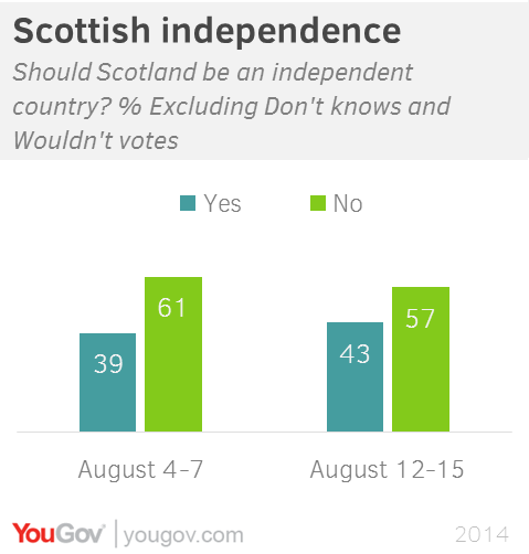 A poll held by YouGov on August 18 showed the No campaign to be in the lead. Who do you think will lead the polls after the second independence debate?