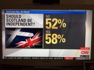CNN thinks Scotland has given the referendum 110%!