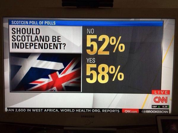 CNN thinks Scotland has given the referendum 110%!