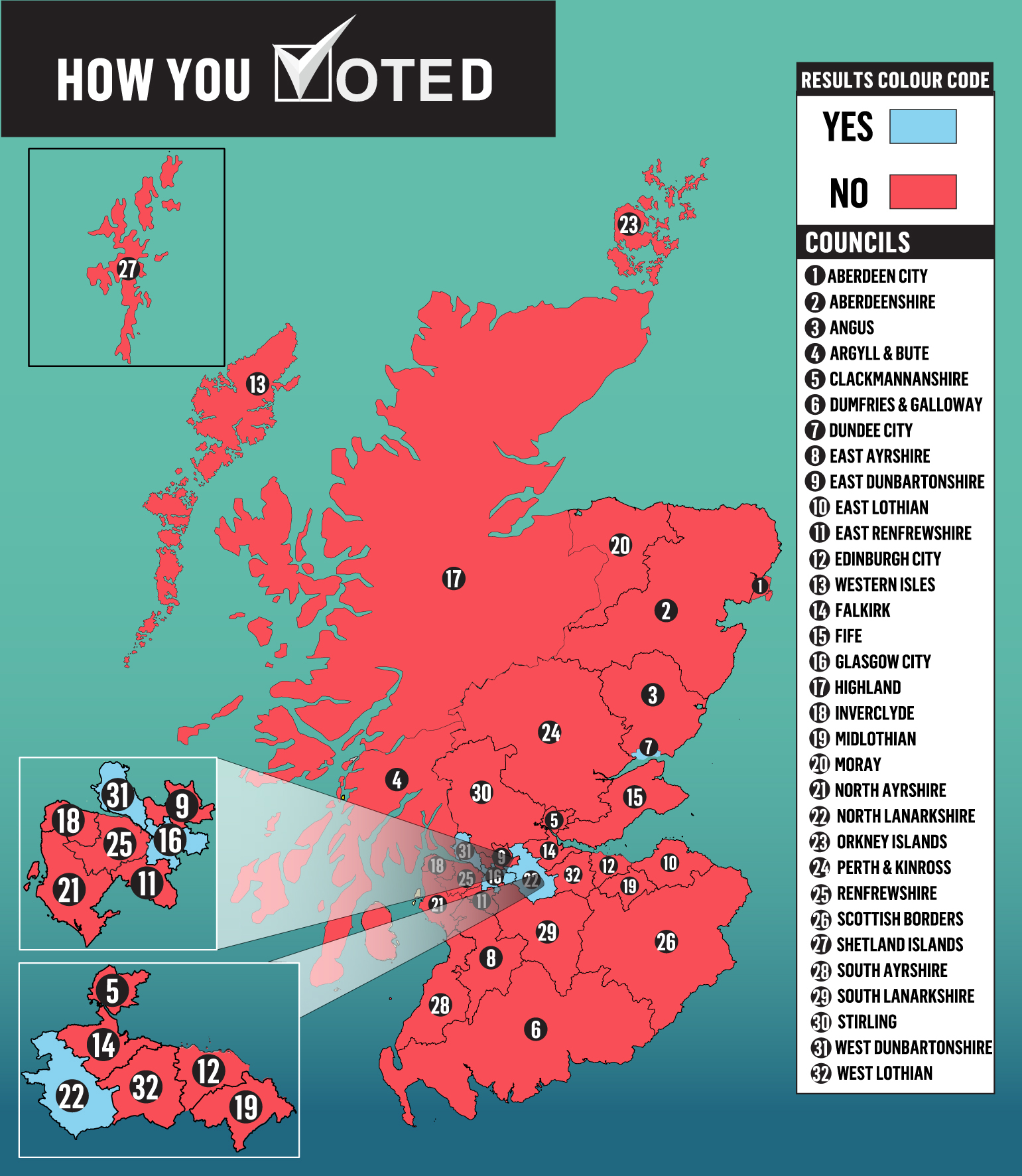 The Better Together campaign won 27 of the 32 available council areas in Scotland