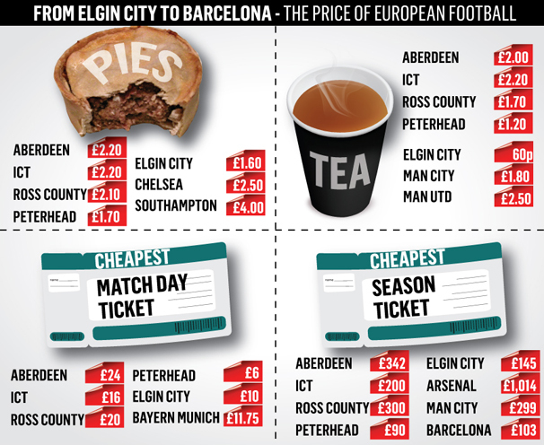 The study revealed the cheapest and most expensive days in British football