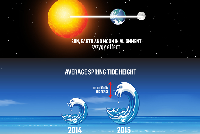 Supertides are expected to hit Scotland in 2015 due to an unusual planetary alignment