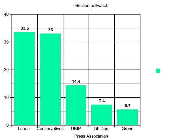 Labour has held onto its slim lead over the Conservatives