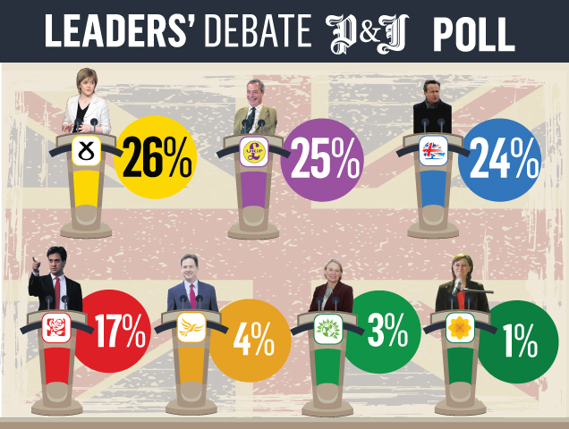 P&J Leaders' Debate poll results