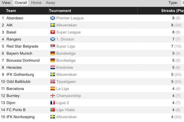 European winning streaks league table