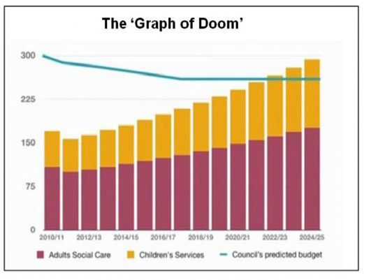 Officials have reproduced the grim projections used by a London council which forecast that in a few years the cost of providing social services will outstrip its entire budget