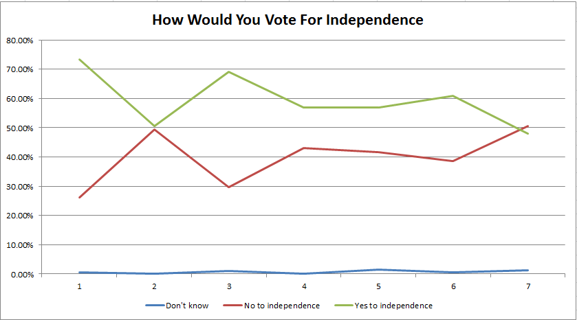 How would you vote for independence