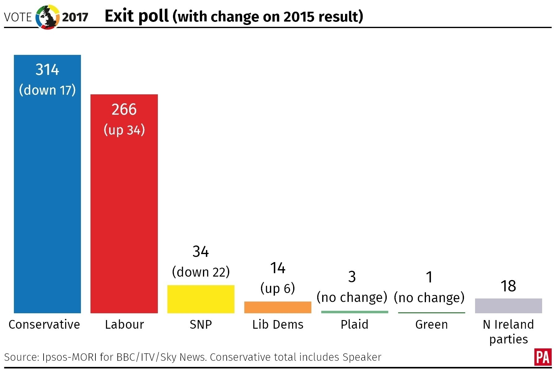Exit poll for the 2017 general election.