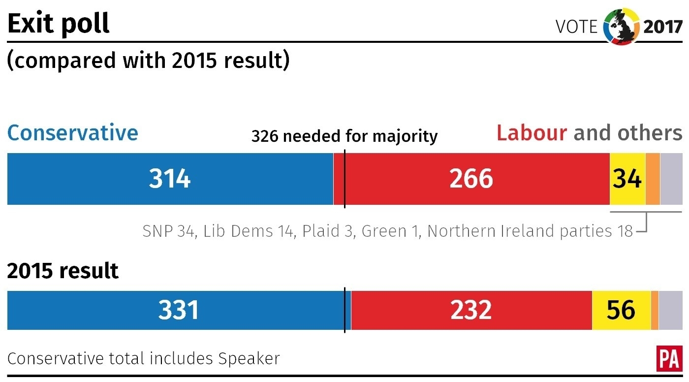 How the exit poll compares with the 2015 general election result. 