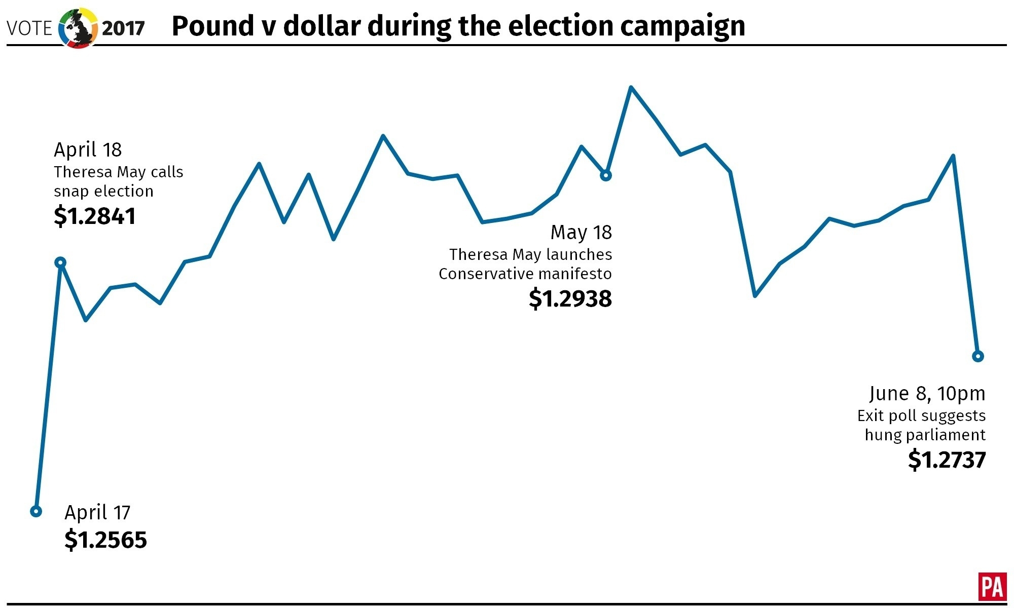 How the pound fared against the dollar during the election campaign. 