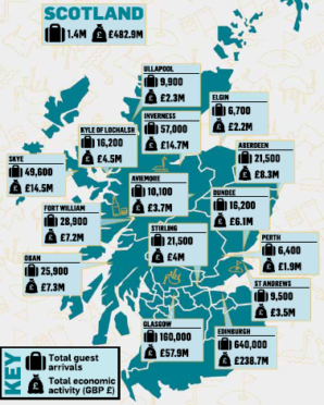 Visitors and the resulting contribution across the different parts of Scotland