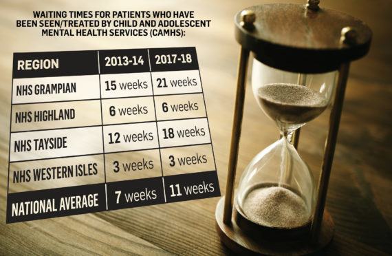 New figures show young people in the north-east are waiting nearly six months to get access to mental health services