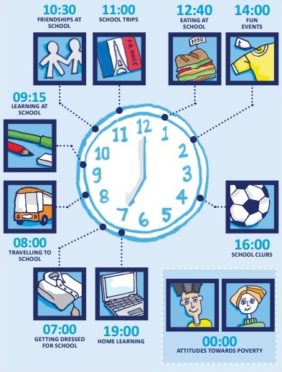 The clock represents all of the different areas of the school day which CPAG research shows can cause difficulties for families on low incomes and create financial barriers for children and young people