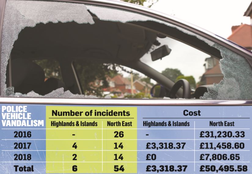 There have been almost £54,000 of vandalism repairs carried out.