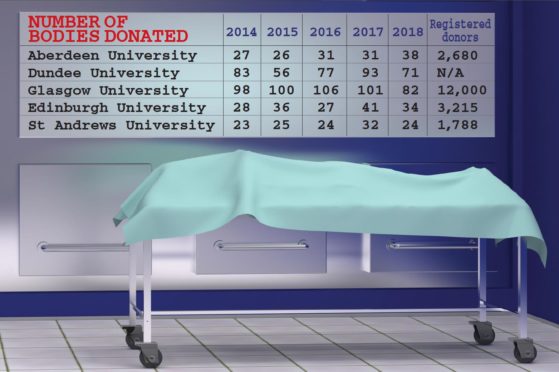 The numbers of cadavers received by each university over the last five years and the number of people currently registered to donate their bodies upon their death