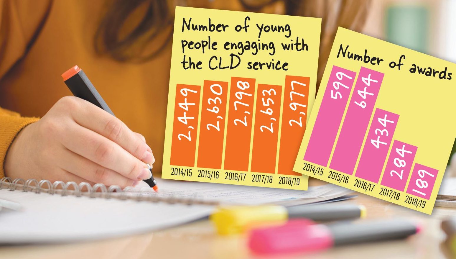 Figures from the Aberdeenshire Council Community Learning and Development Service