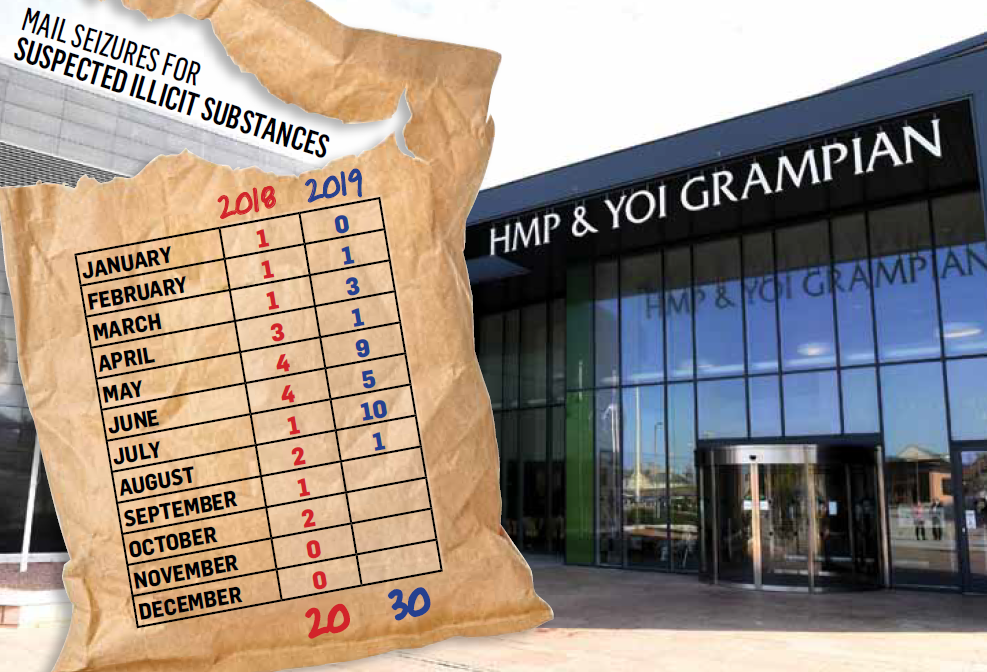 The number of mail items seized at HMP Grampian on suspicion of drugs.