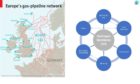 Euope's gas pipeline network & the stages of the hydrogen backbone link
