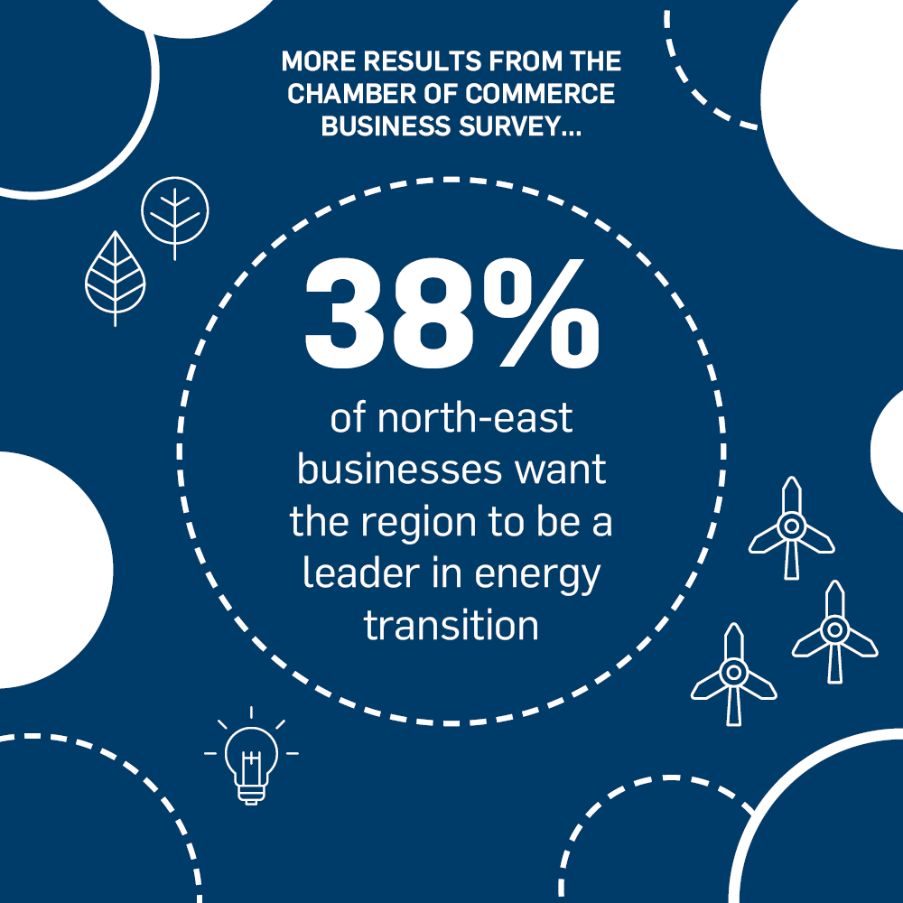 38% of north-east businesses want the region to be a leader in energy transition