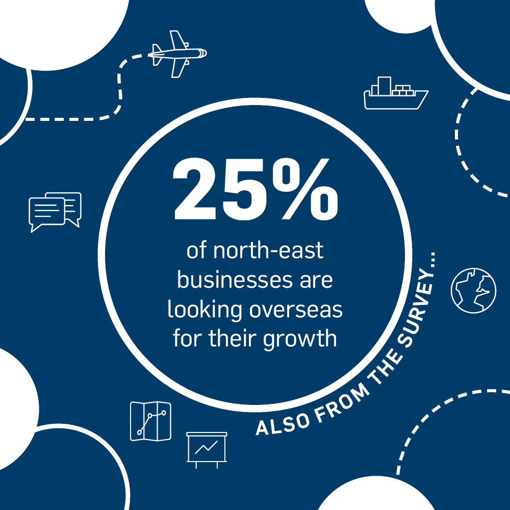 25% of north-east businesses are looking overseas for their growth