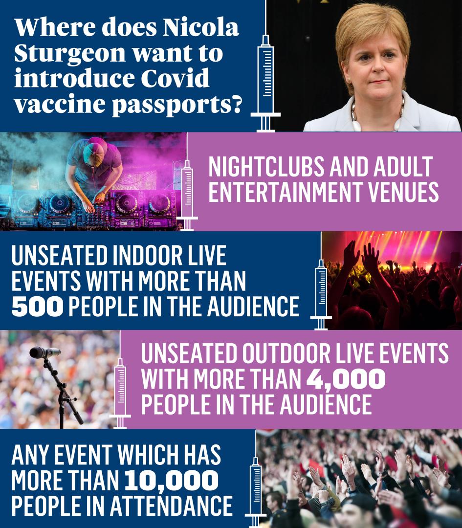Where does Nicola Sturgeon want to introduce Covid vaccine passports? Nightclubs and adult entertainment venues Unseated indoor live events with more than 500 people in the audience Unseated outdoor live events with more than 4,000 people in the audience Any event which has more than 10,000 people in attendance.