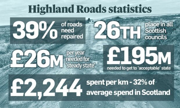 Stark new figures reveal the huge repair bill for Highland roads.