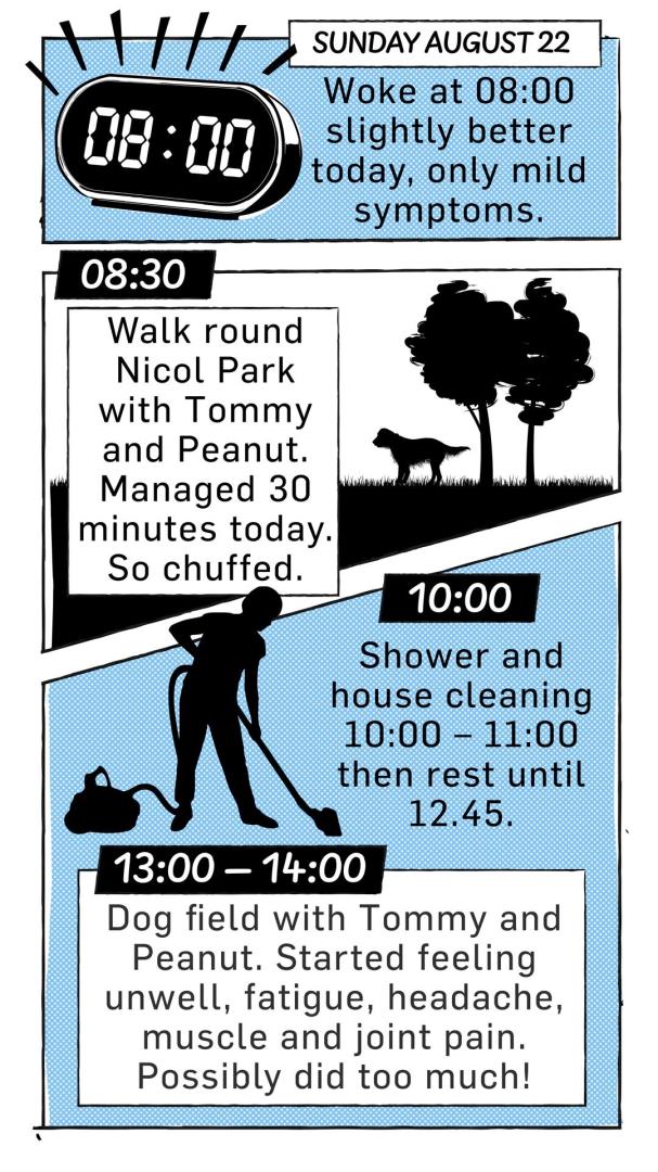 Cartoon, dated August 22, of an alarm clock showing 8am - "woke at 08.00 slightly better today, only mild symptoms." Caption reads: Walk round Nicol Park with Tommy and Peanut. Managed 30 minutes today. So chuffed." 10:00 - Shower and house cleaning 10:00 - 11:00 then rest until 12.45. 13:00 - 14:00 - "Dog field with Tommy and Peanut. Started feeling unwell, fatigue, headache, muscle and joint pain. Possibly did too much."