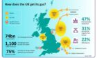 Where does UK get its gas from?