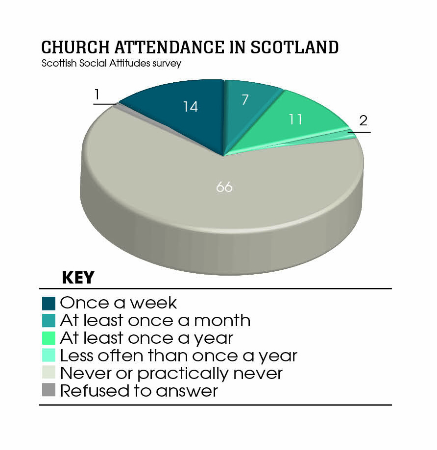 Church attendance in Scotland