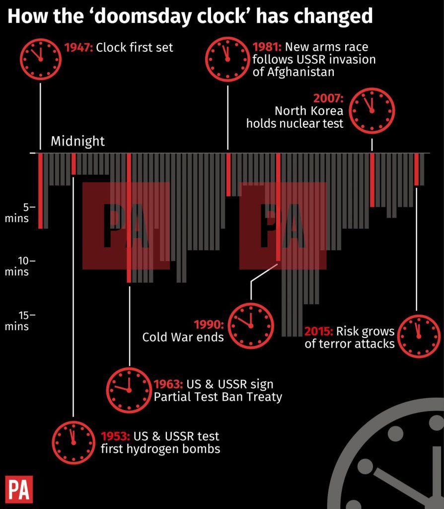 How the doomsday clock has changed