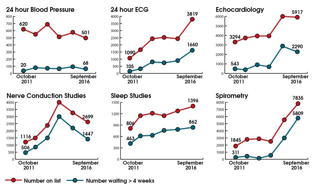 NHS Waiting Times