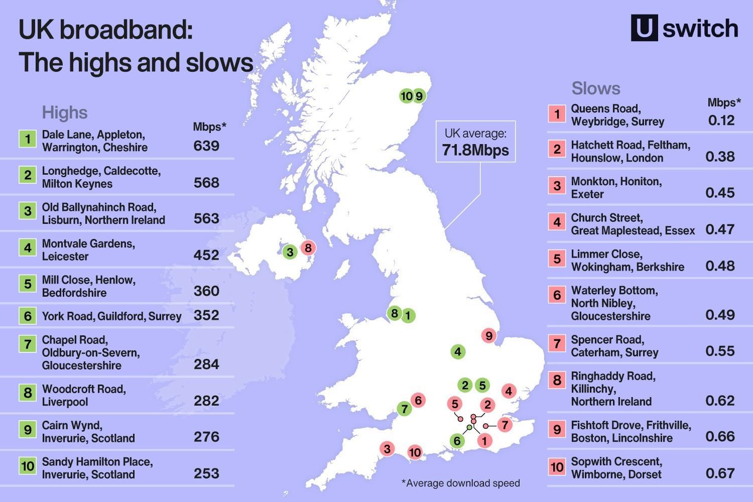 Glenshiel has the slowest broadband in Scotland with Inverurie the