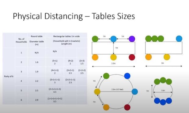 A diagram showing required table sizes from Aberdeen City Council's hospitality seminar