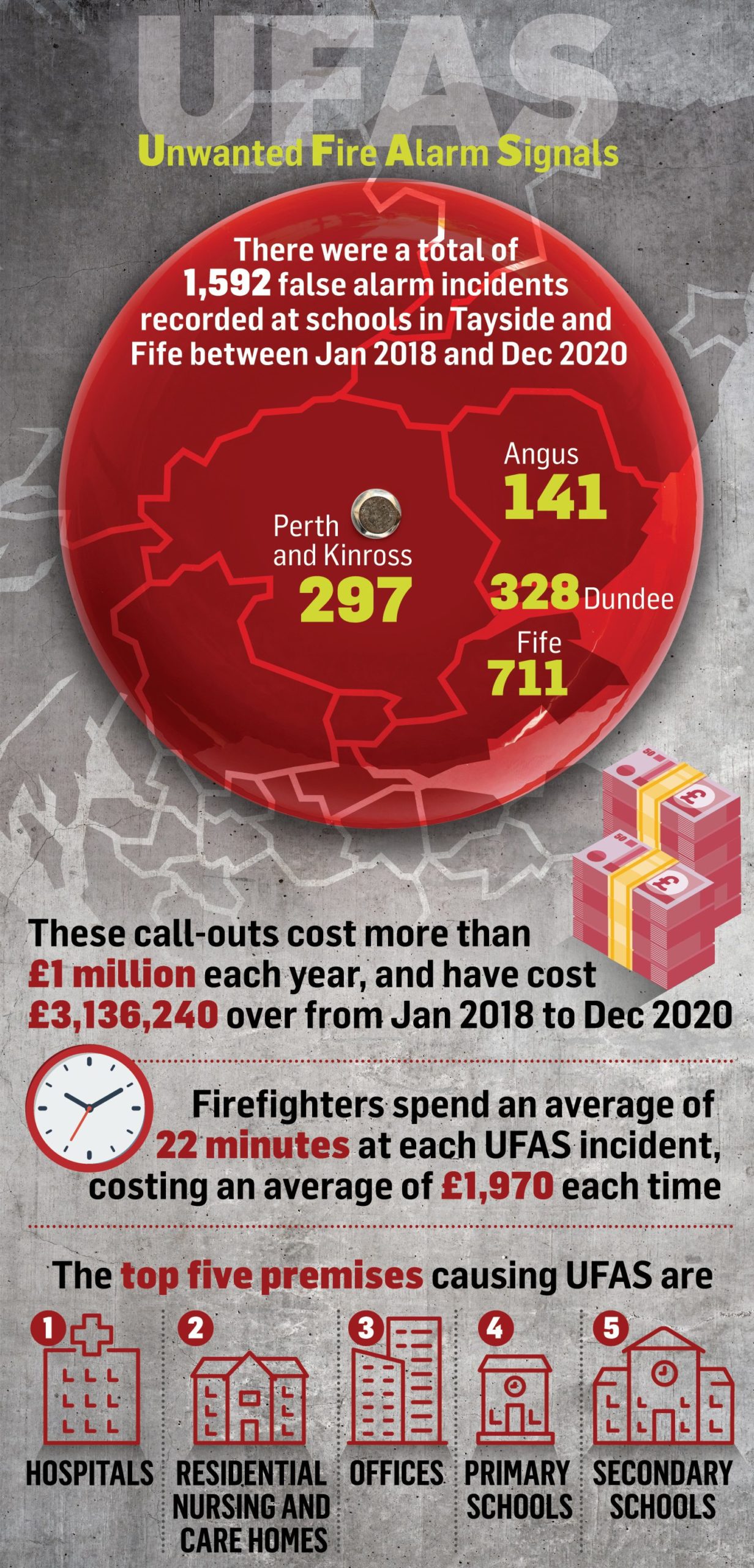 A graphic showing the number of false fire alarms in Tayside and Fife between 2018 and 2020