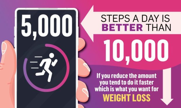 A graphic describing how '5000 steps a day is better than 10,000 if you reduce the amount you tend to do it faster which is what you want for weight loss'