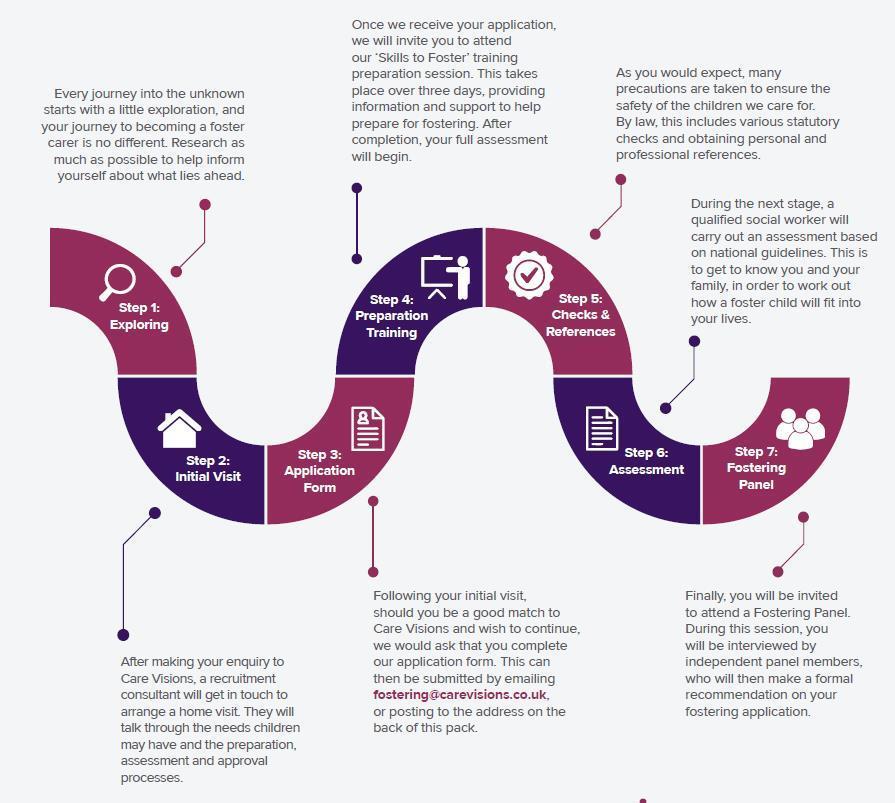 A graphic showing the journey to becoming a foster parent