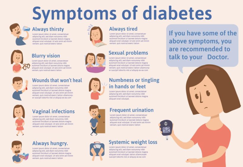 A graphic explaining the symptoms of diabetes