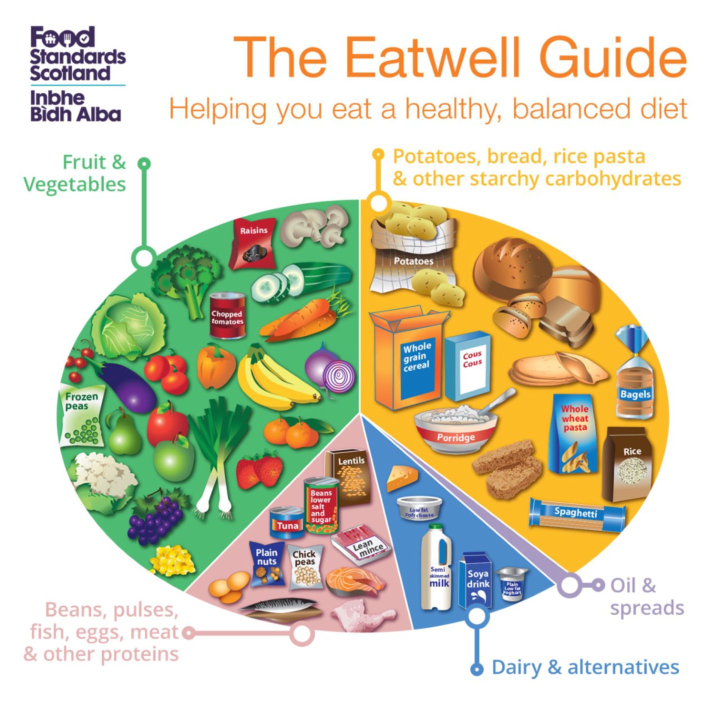 The Eatwell Guide. Adjusting your diet could help global efforts to combat climate change.