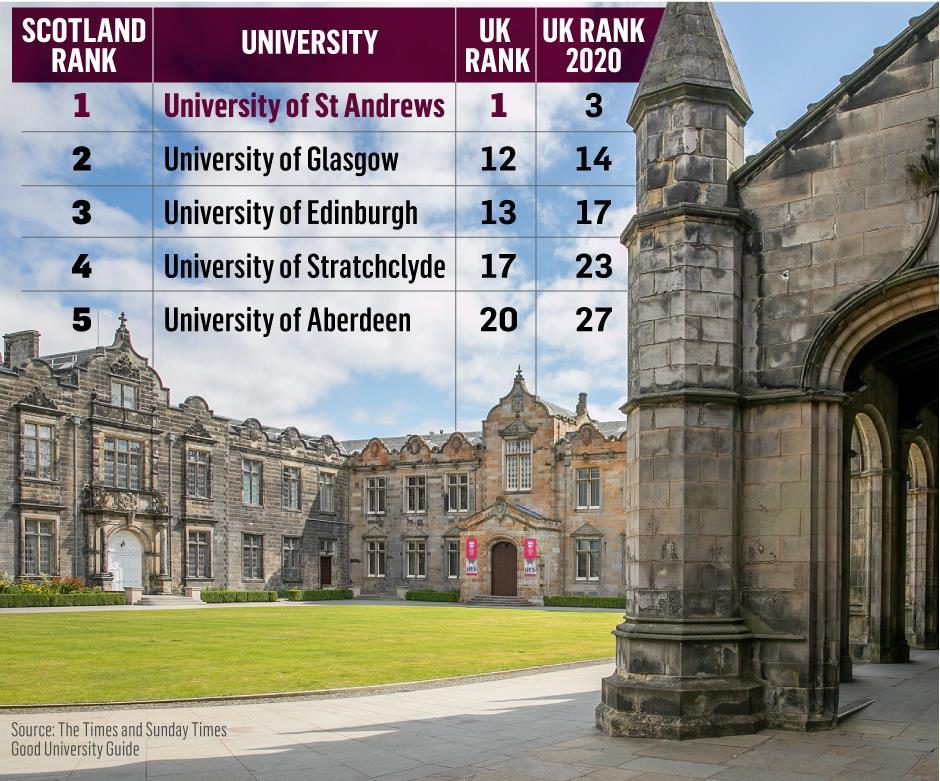 St Andrews University ranks first in the UK league table